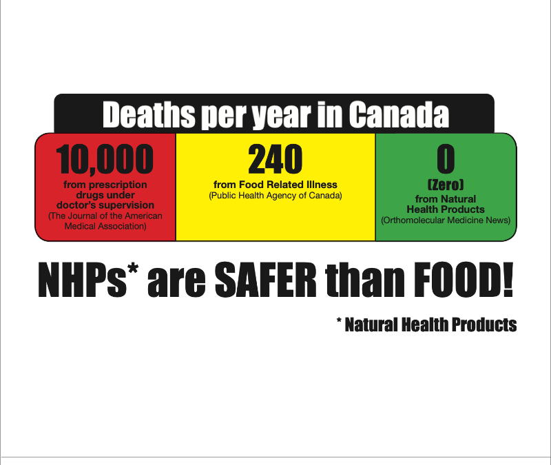 Natural Health Products Are Safer Than Food!